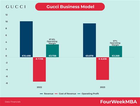 fatturato gucci 1990|Gucci business model.